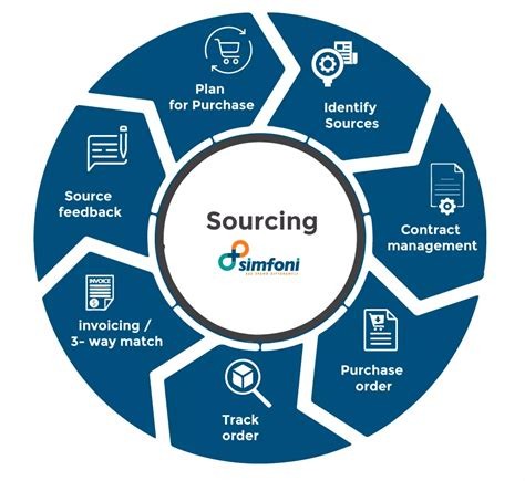 Product Sourcing and Customization